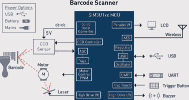 Figure 1. Barcode scanner design benefits from highly integrated MCUs.